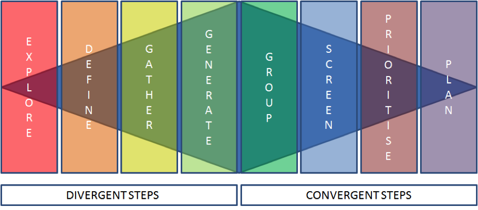 Divergent and Convergent Thinking Diagram