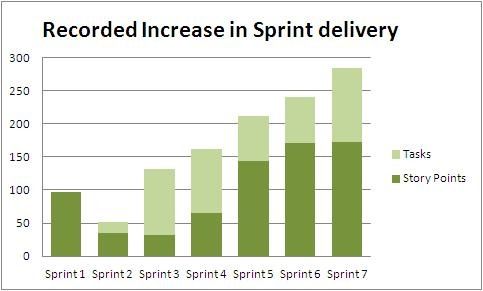 Recorded increase in Sprint delivery